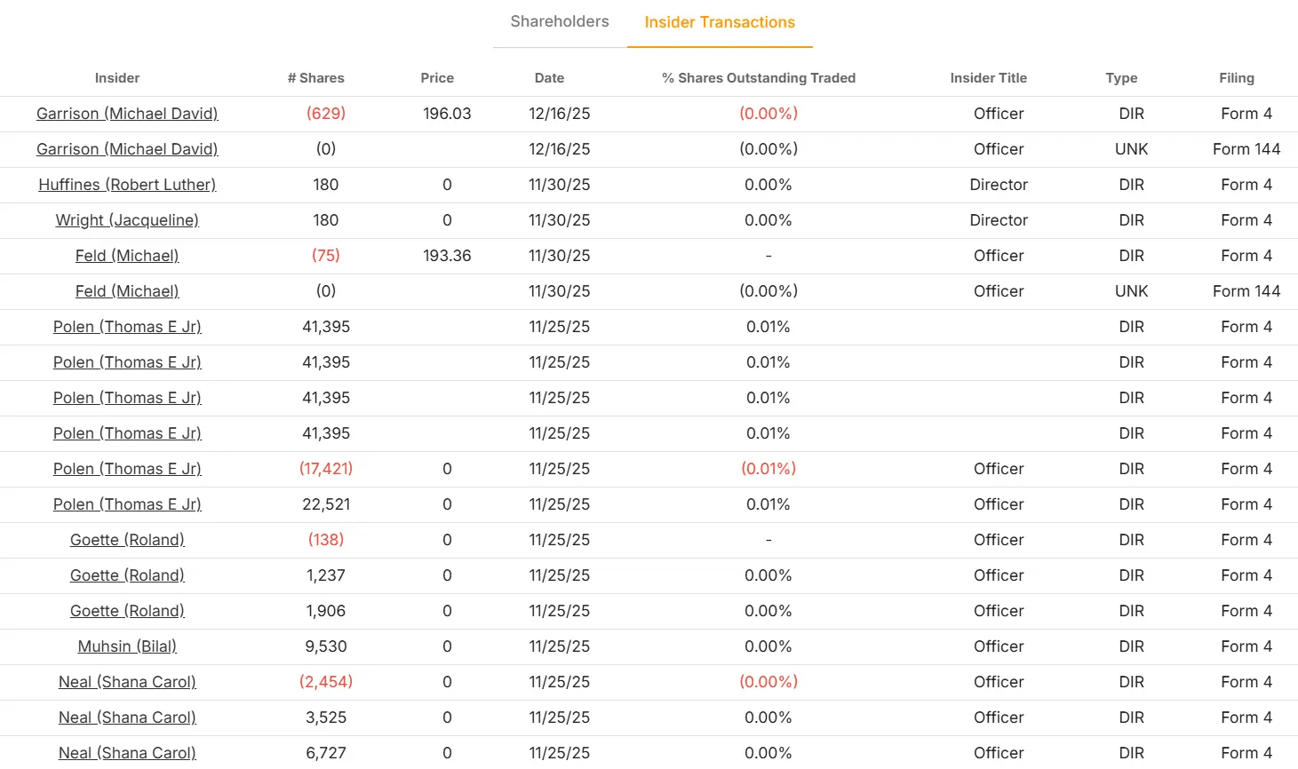 Becton Dickinson stock