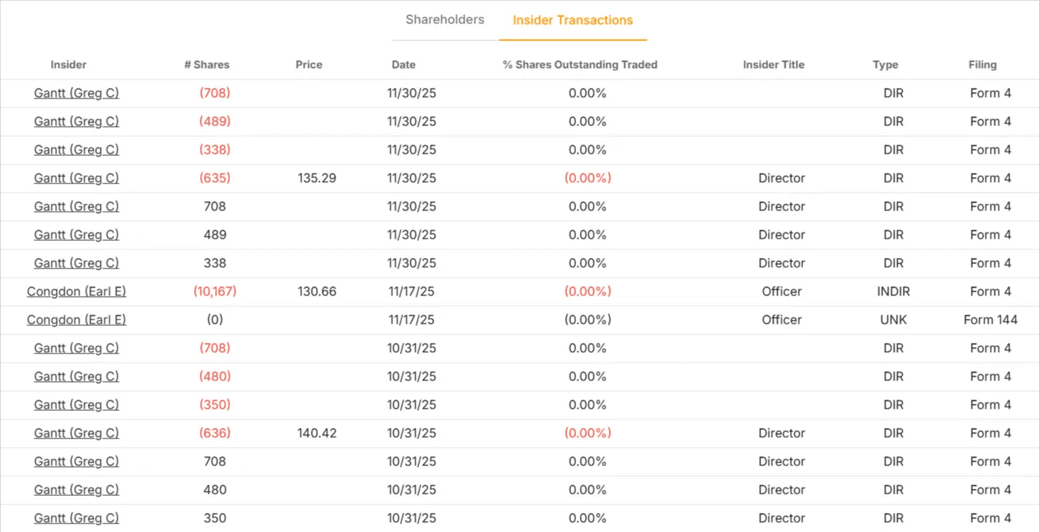 Old Dominion Freight Line stock