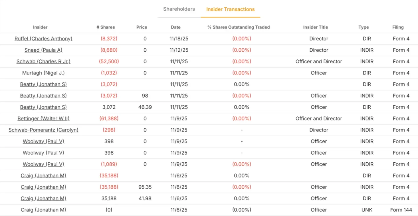 The Charles Schwab Corporation stock
