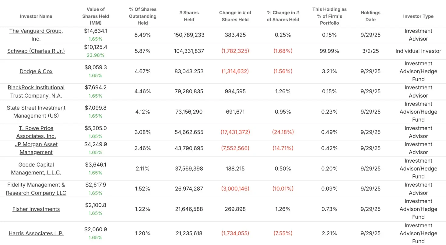 The Charles Schwab Corporation stock