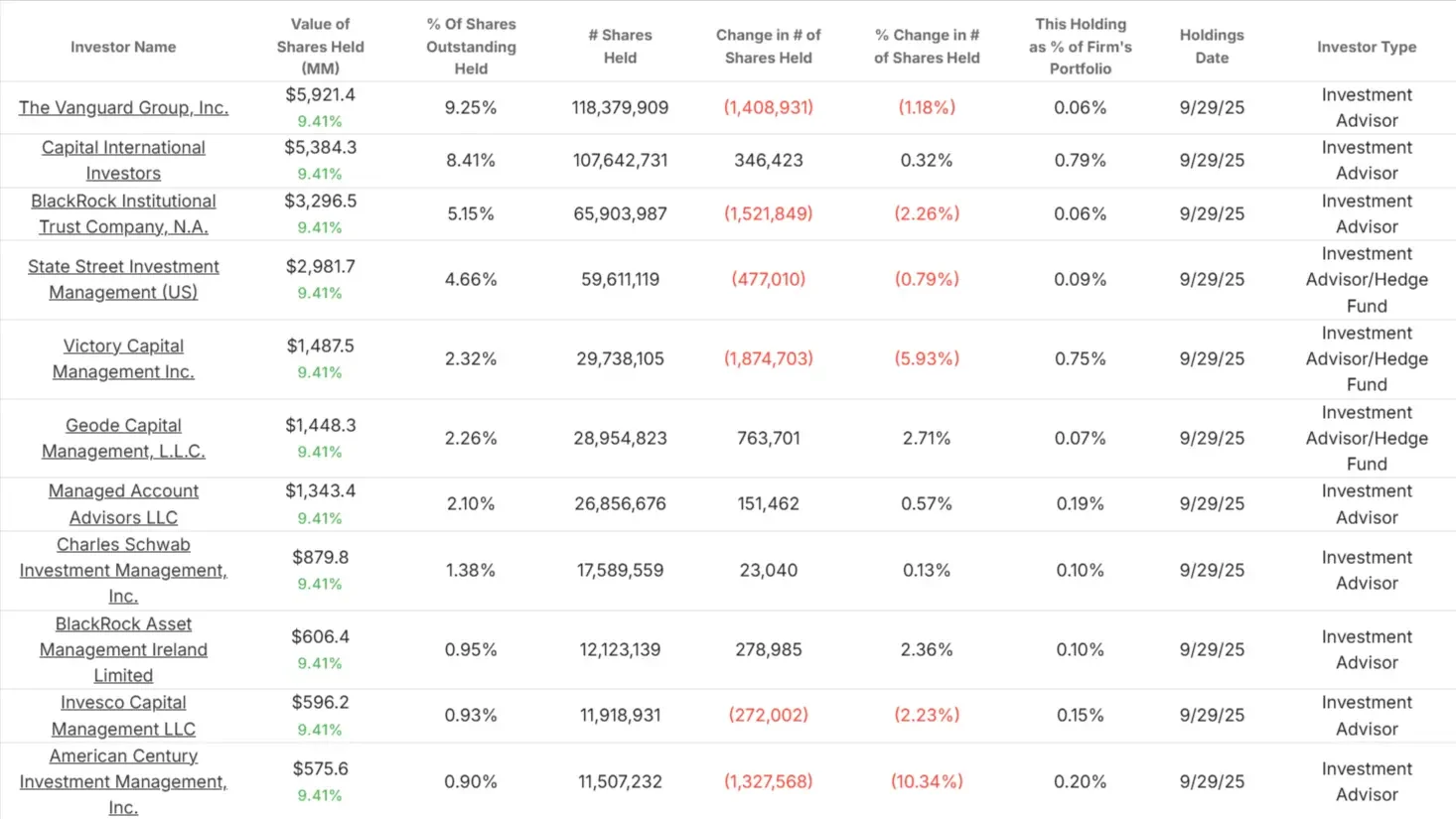 Truist Financial stock