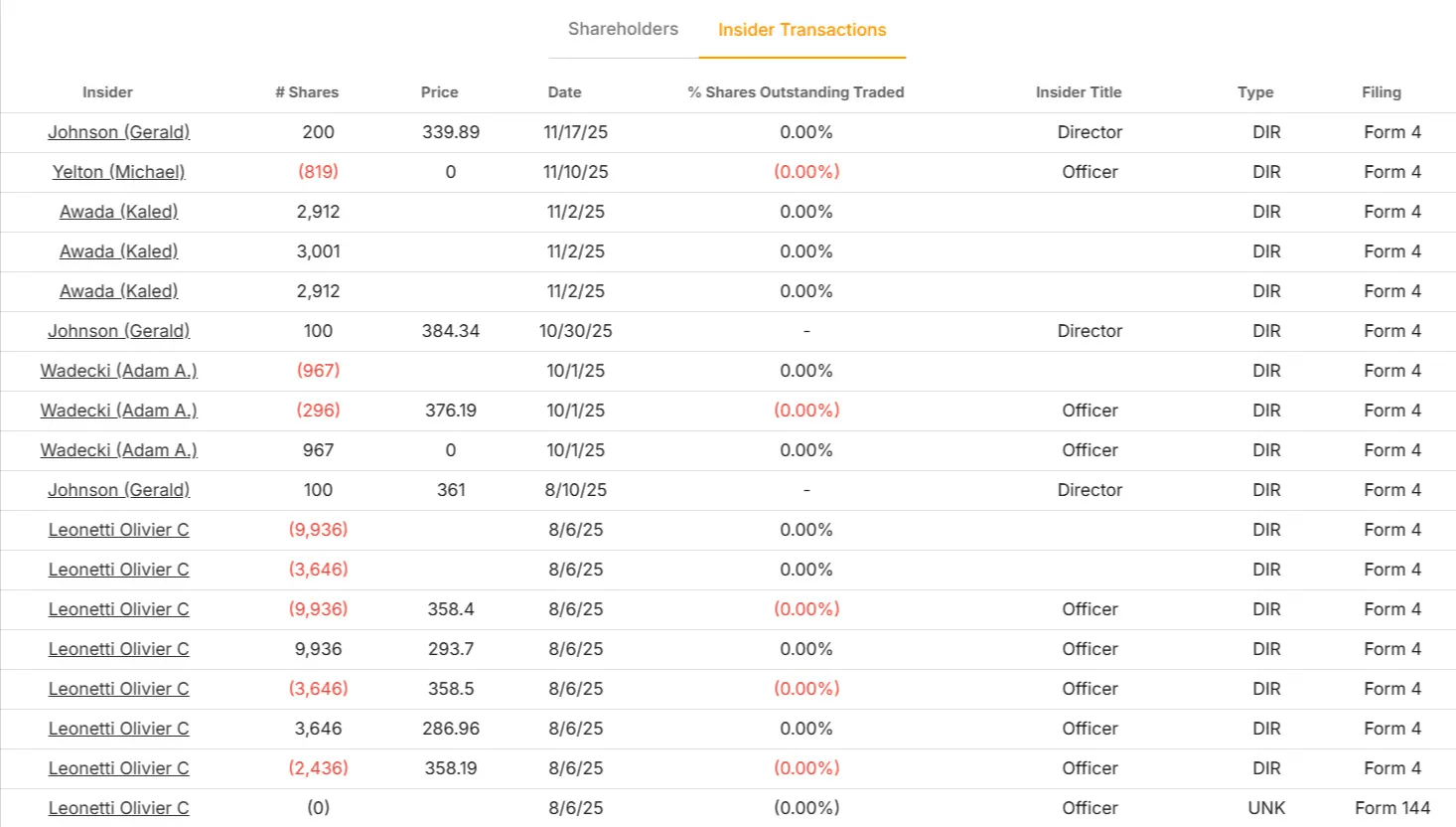 Eaton Corporation plc stock
