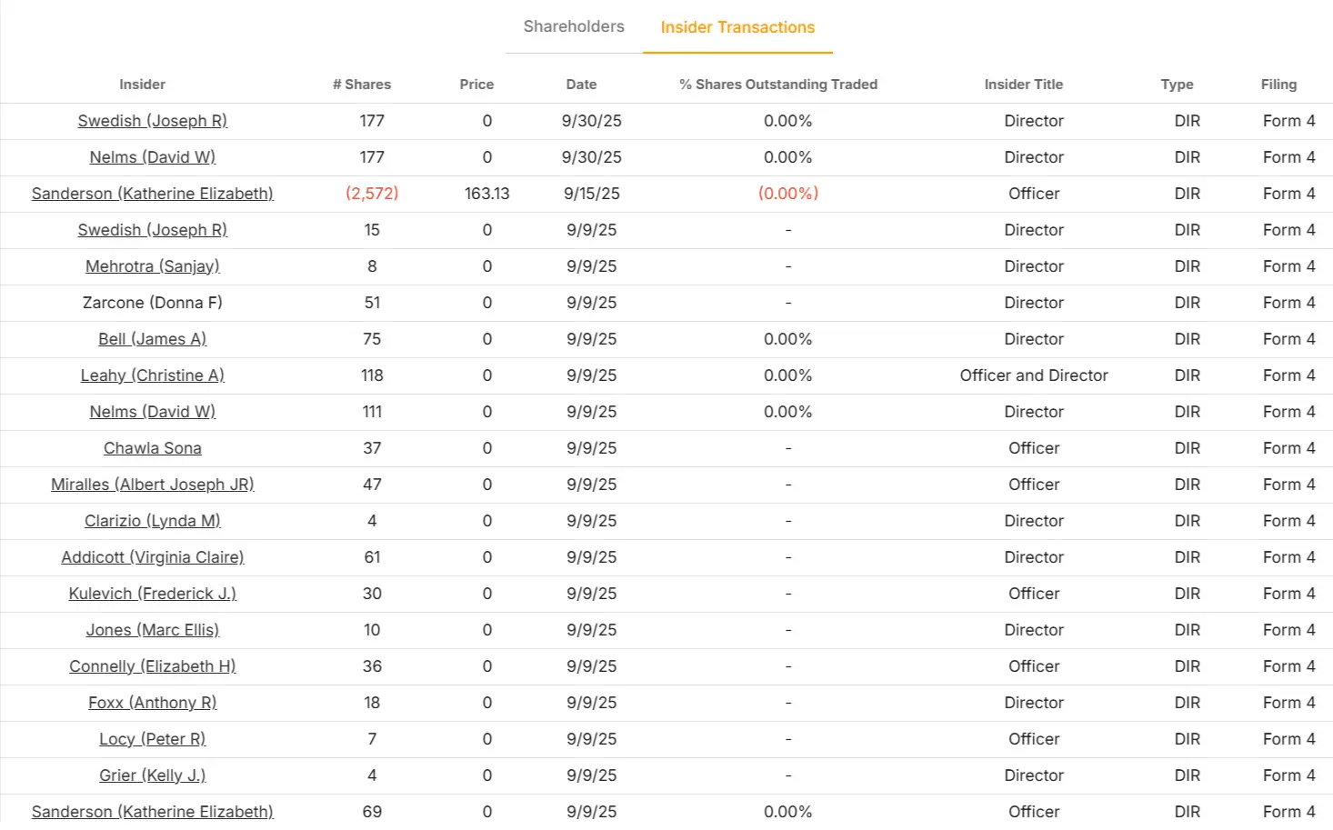 CDW Corporation stock