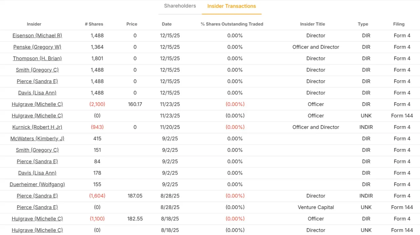 Penske Automotive Group stock