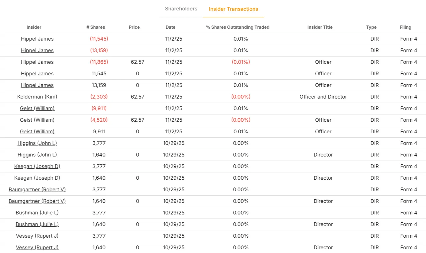 Bio-Techne Corporation stock