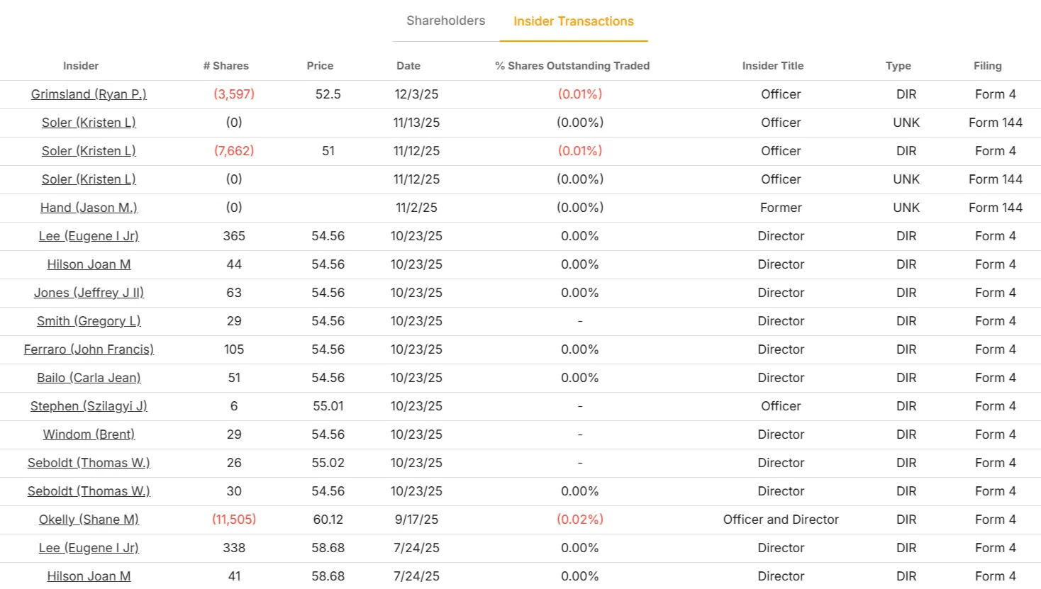 Advance Auto Parts stock