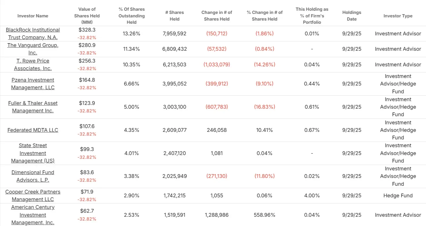 Advance Auto Parts stock