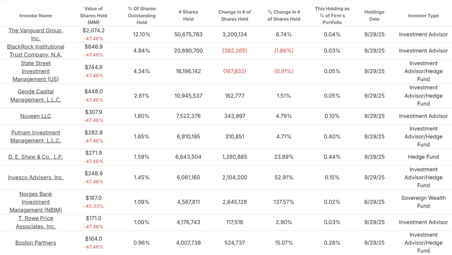 DuPont de Nemours stock