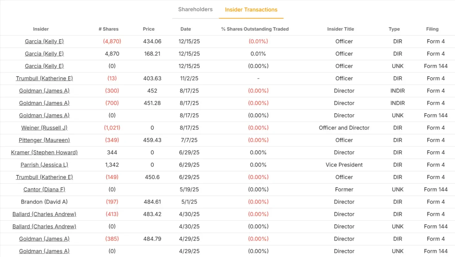 Domino's Pizza stock