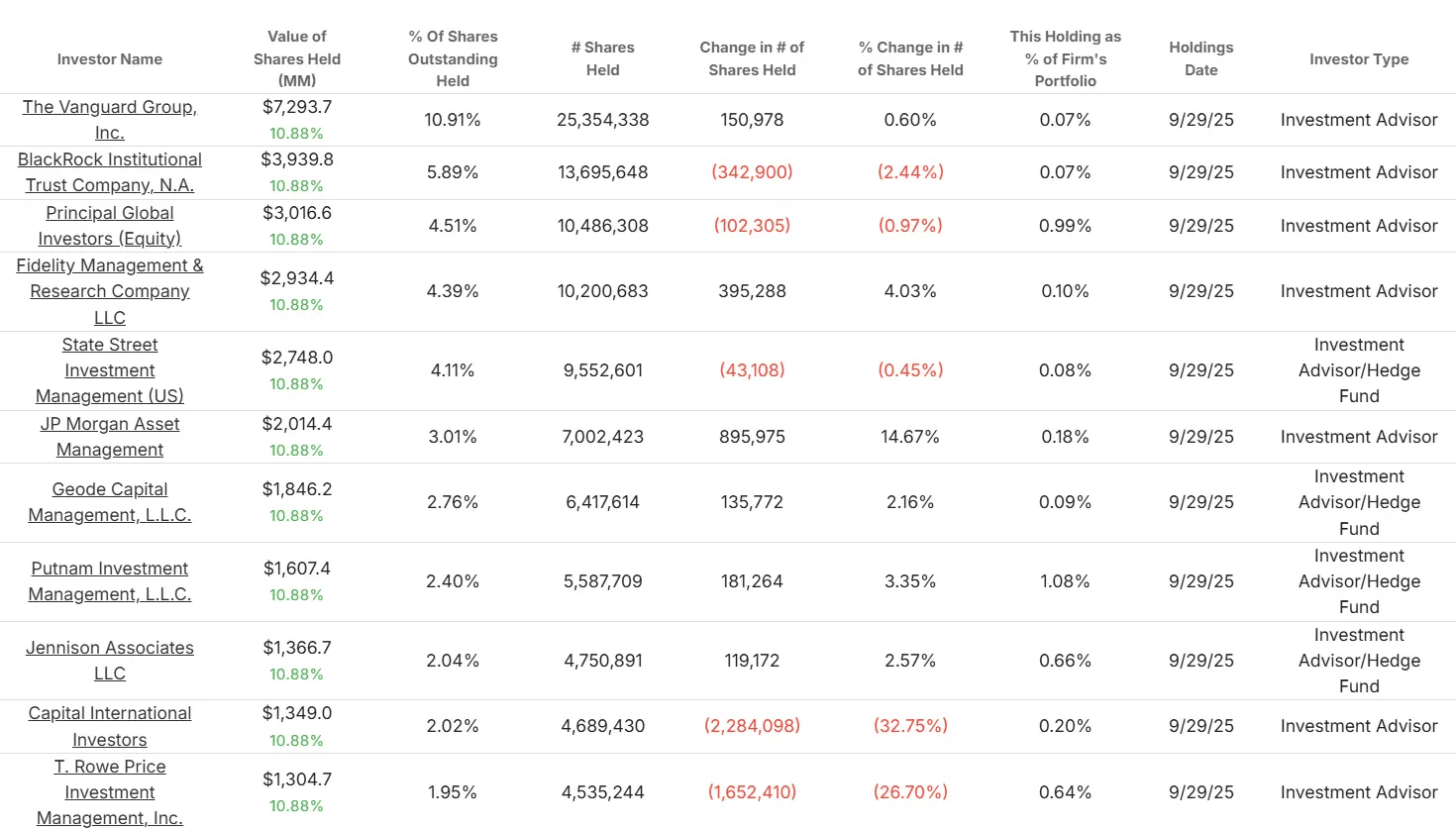 Hilton Worldwide Holdings stock
