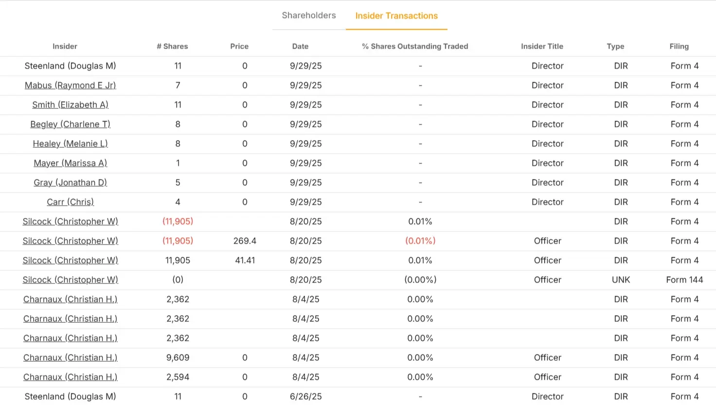 Hilton Worldwide Holdings stock