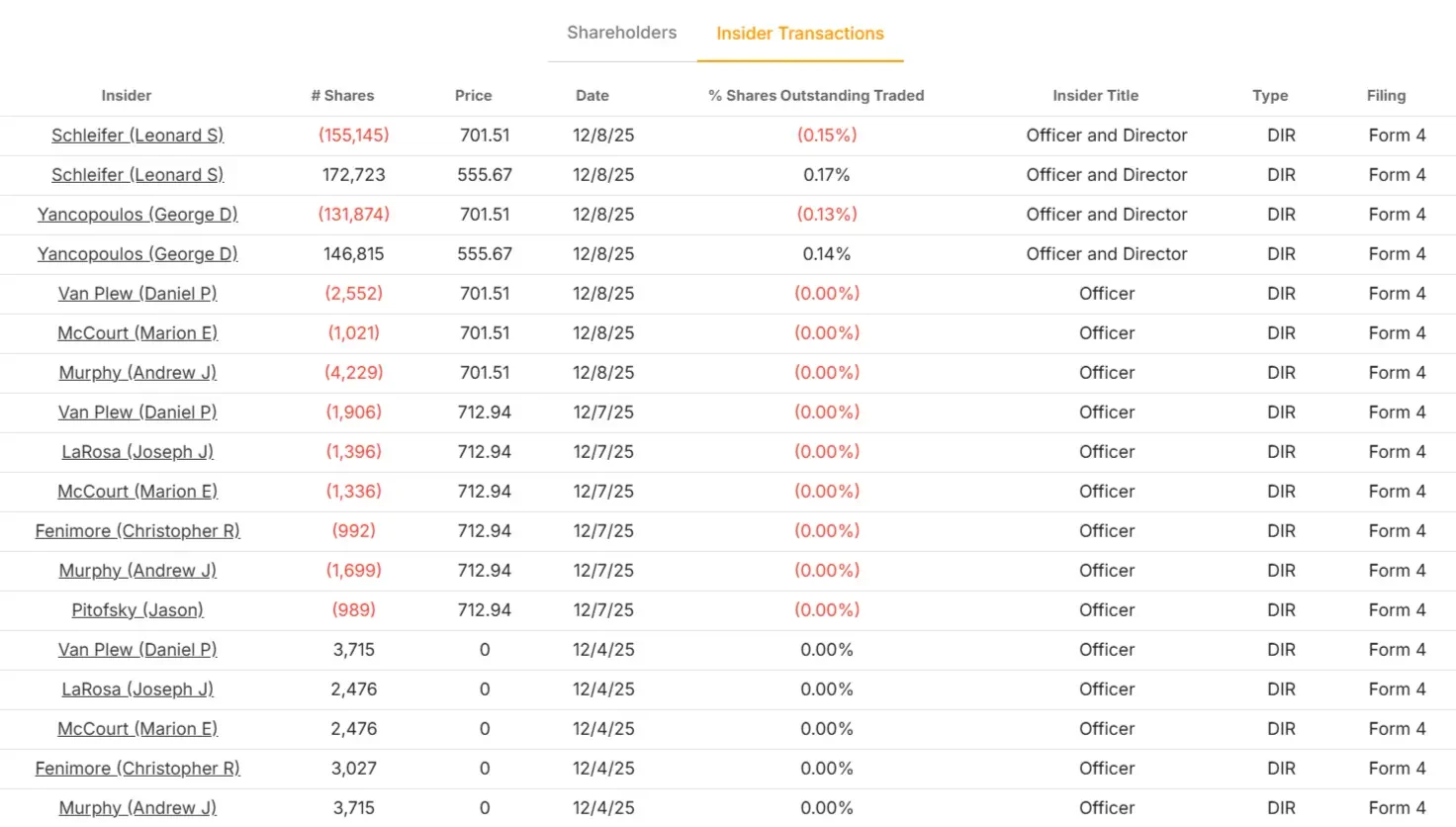 Regeneron Pharmaceuticals stock