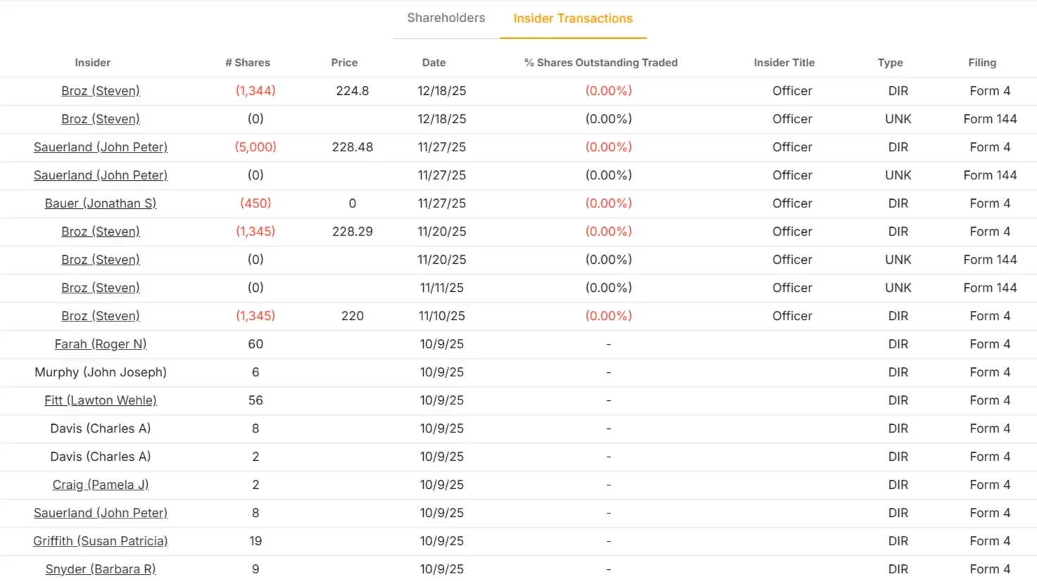 Progressive Corporation stock