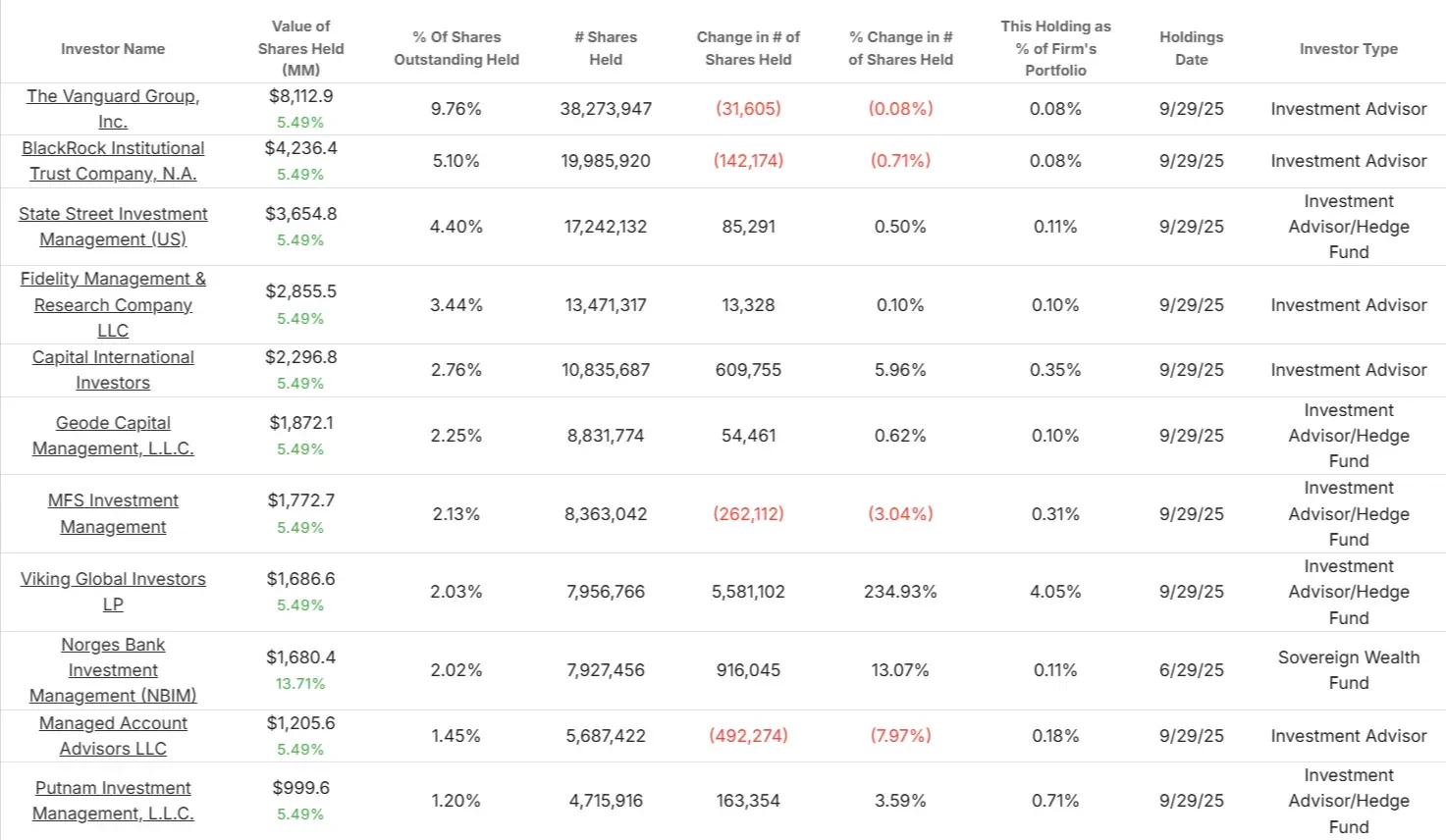 PNC Financial Services stock
