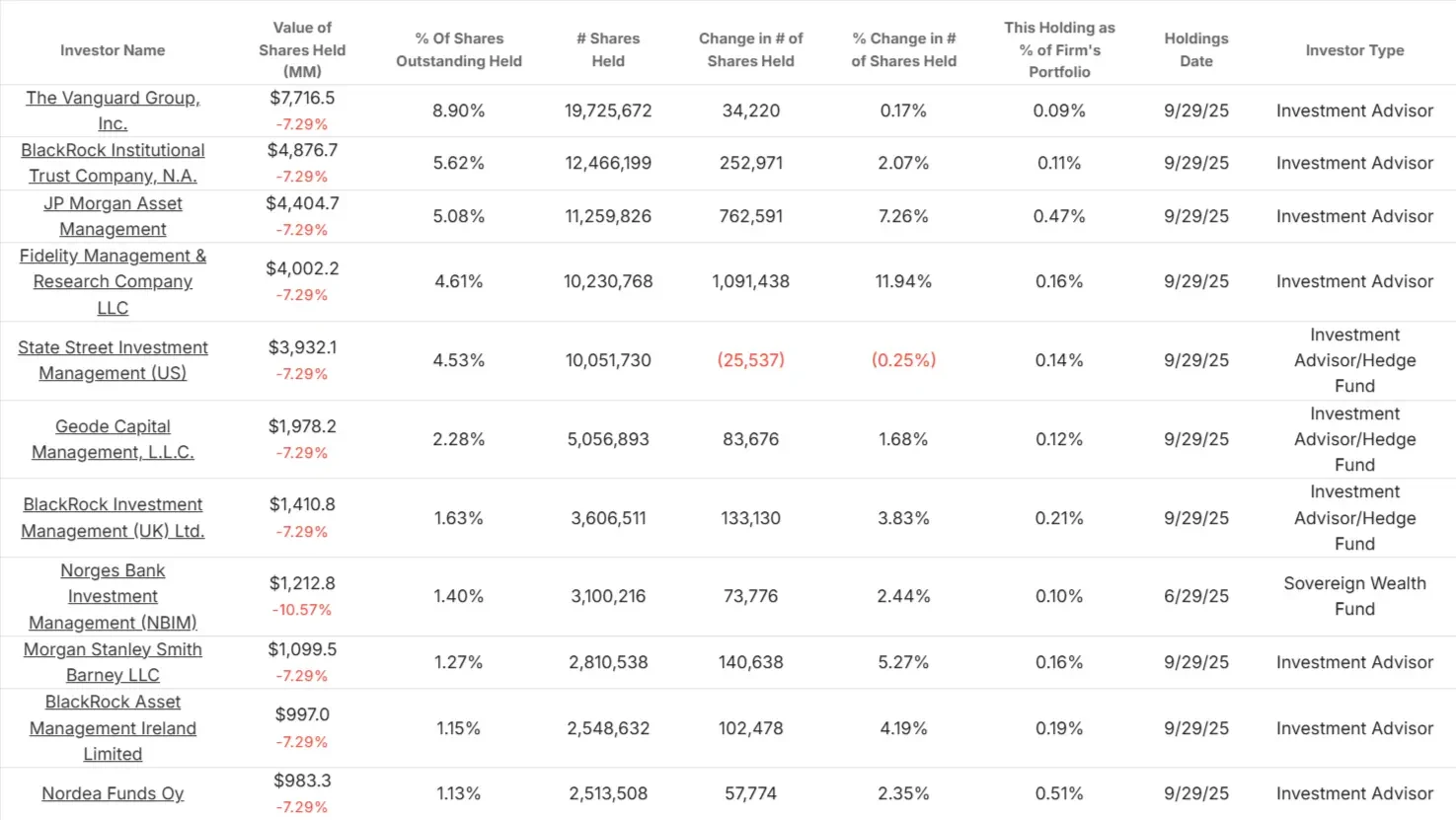 Trane Technologies stock