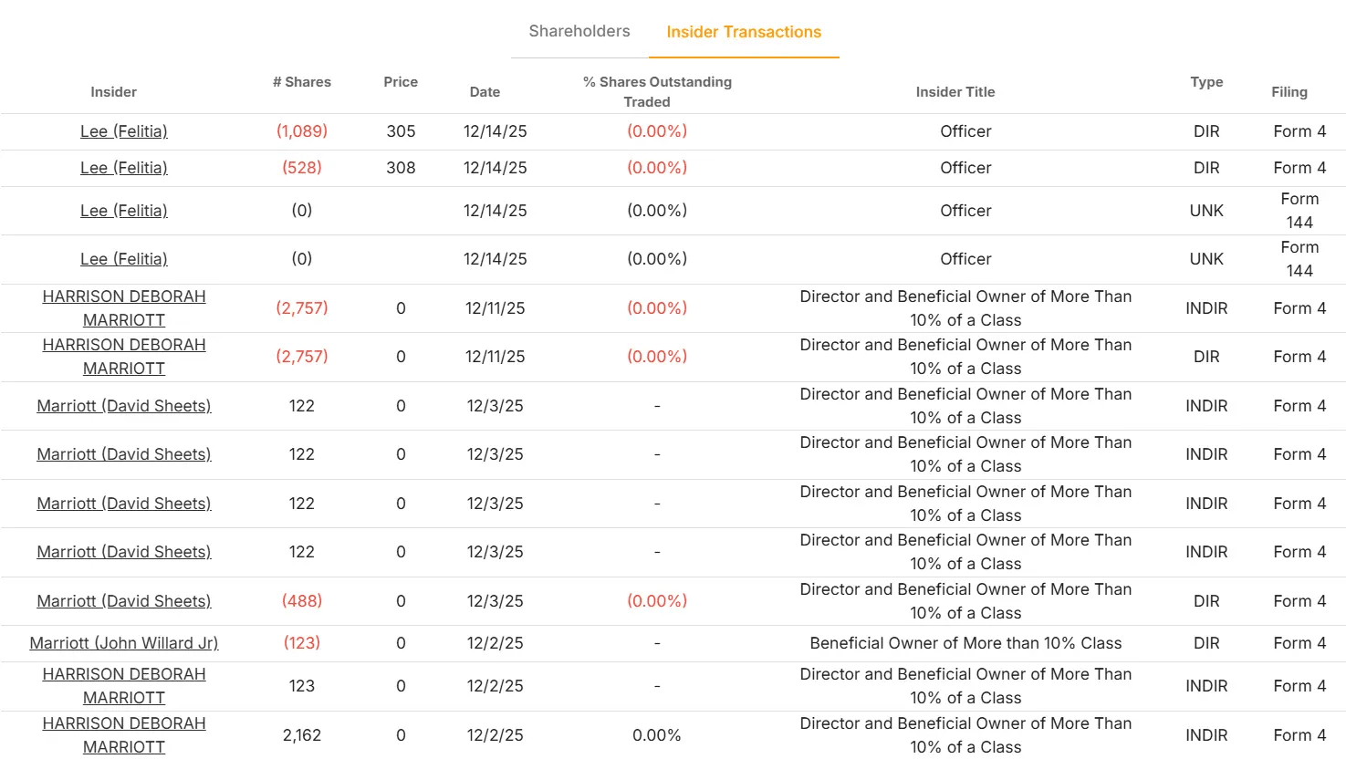 Marriott International stock