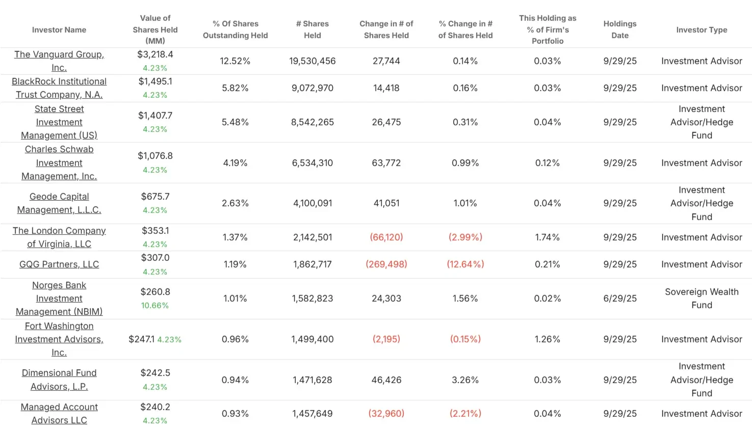 Cincinnati Financial stock