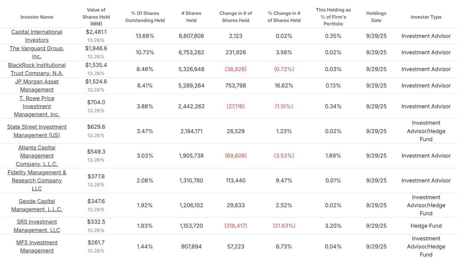 Burlington Stores stock
