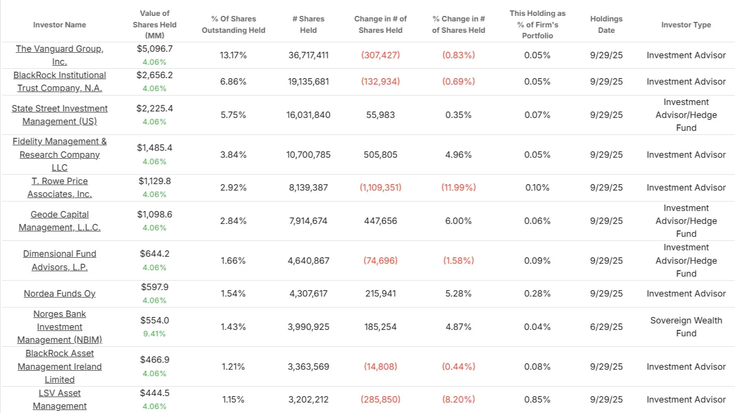 Hartford Insurance Group stock