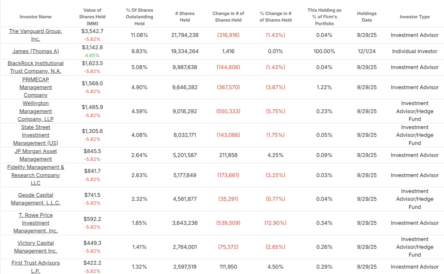 Raymond James Financial stock