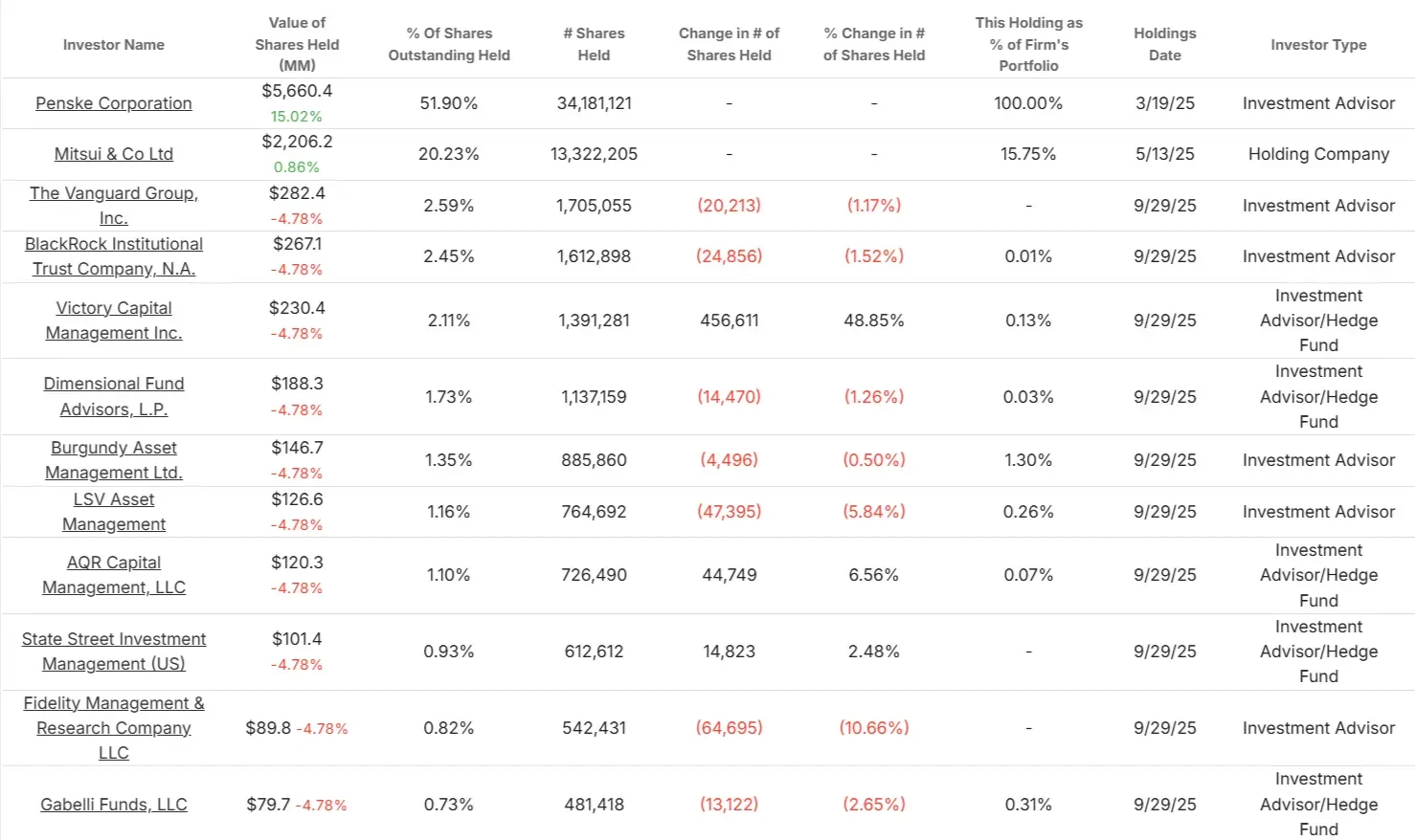 Penske Automotive Group stock