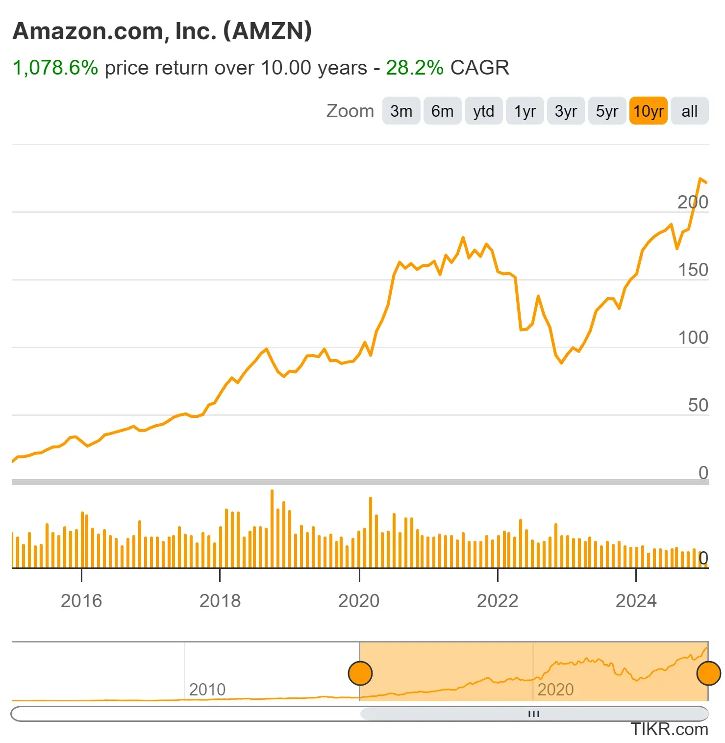 Amazon's (AMZN) 10-Year Price Chart