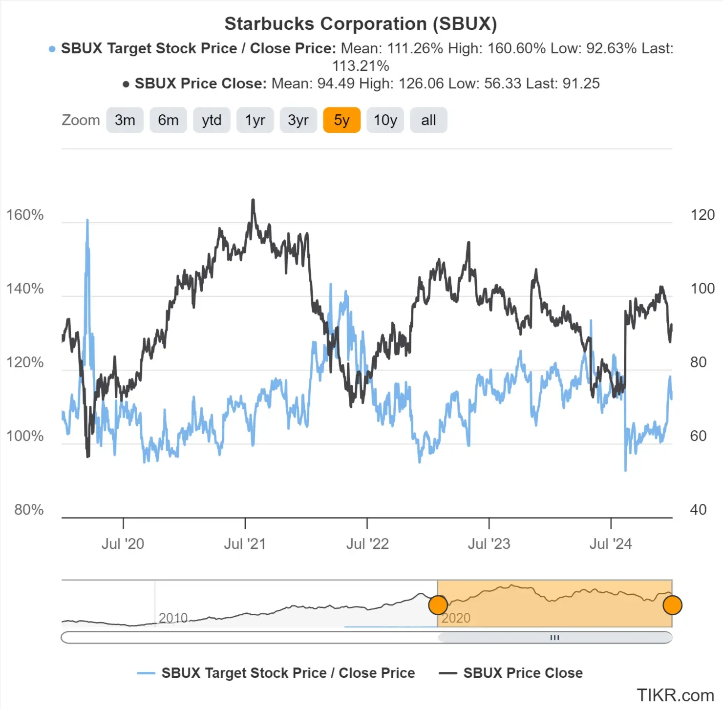 Starbucks’ 5-Year Target Stock Price / Close Price