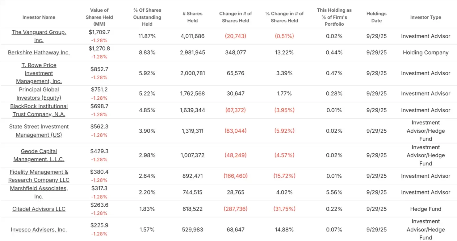 Domino's Pizza stock