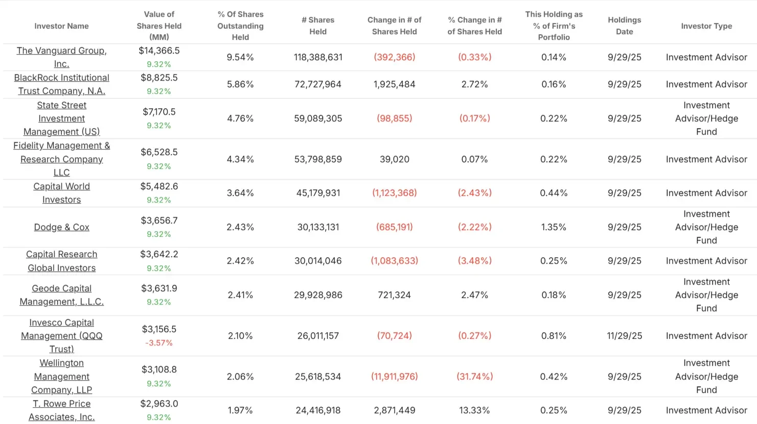 Gilead Sciences stock