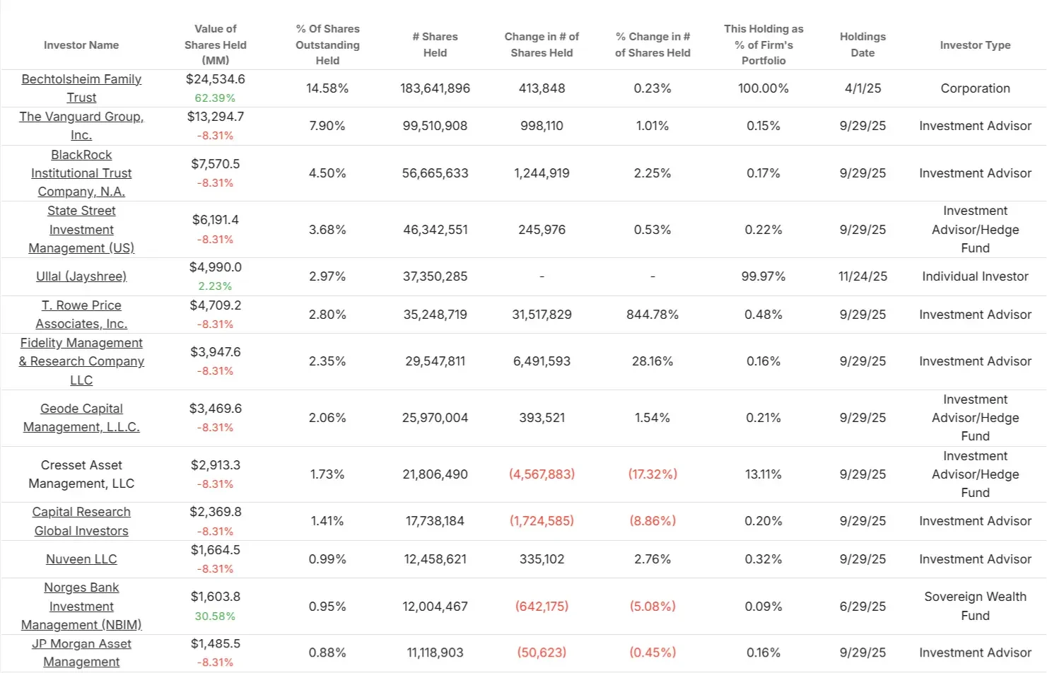 Arista Networks stock