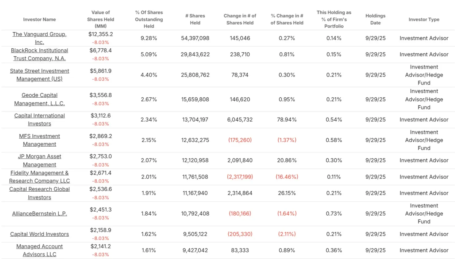 Progressive Corporation stock