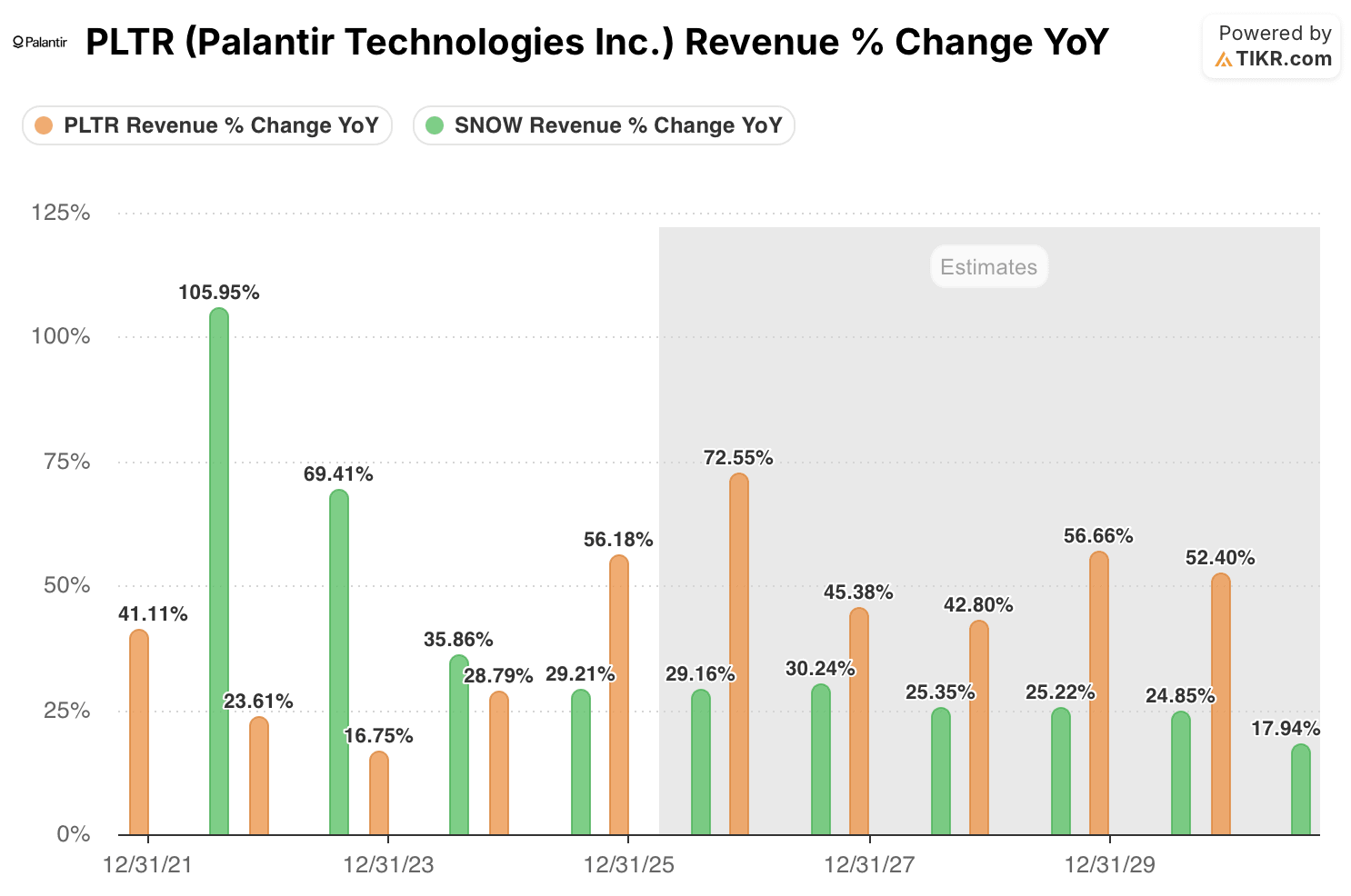 palantir stock vs snow stock revenue growth