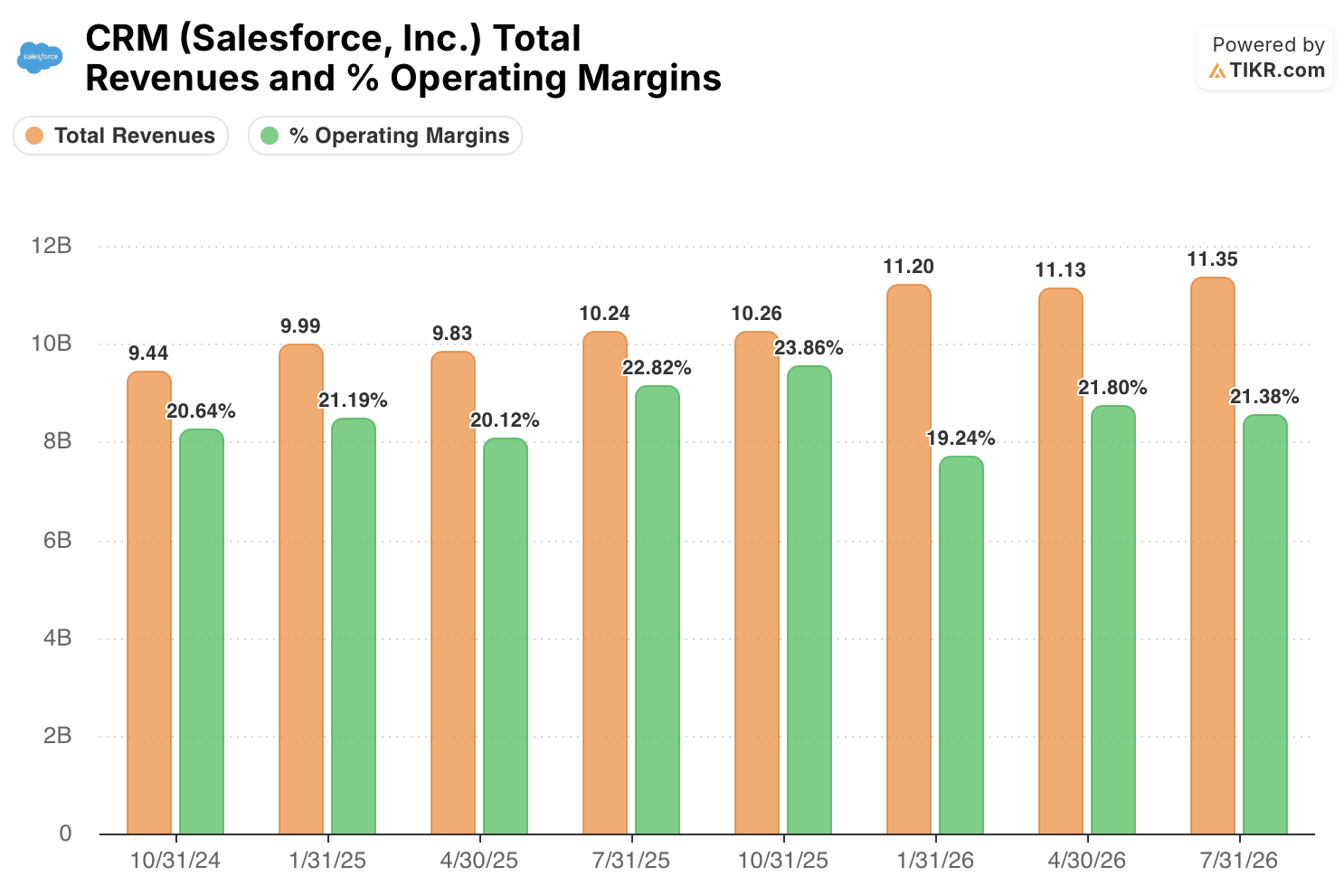 salesforce stock total revenues and operating margins