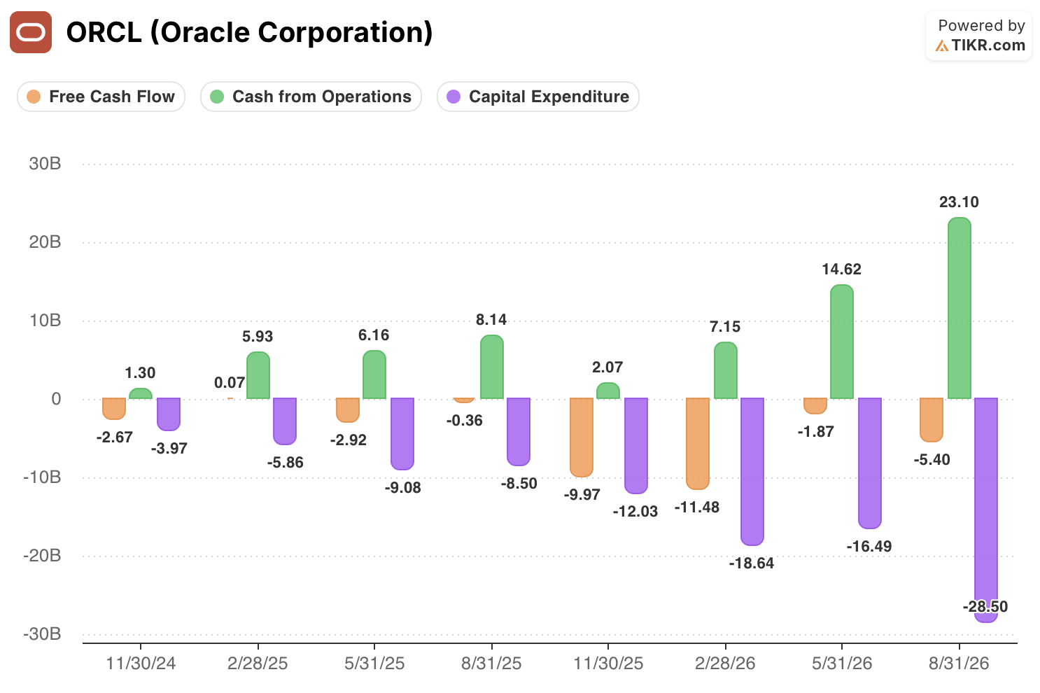 oracle stock free cash flow, operating cash, and capex