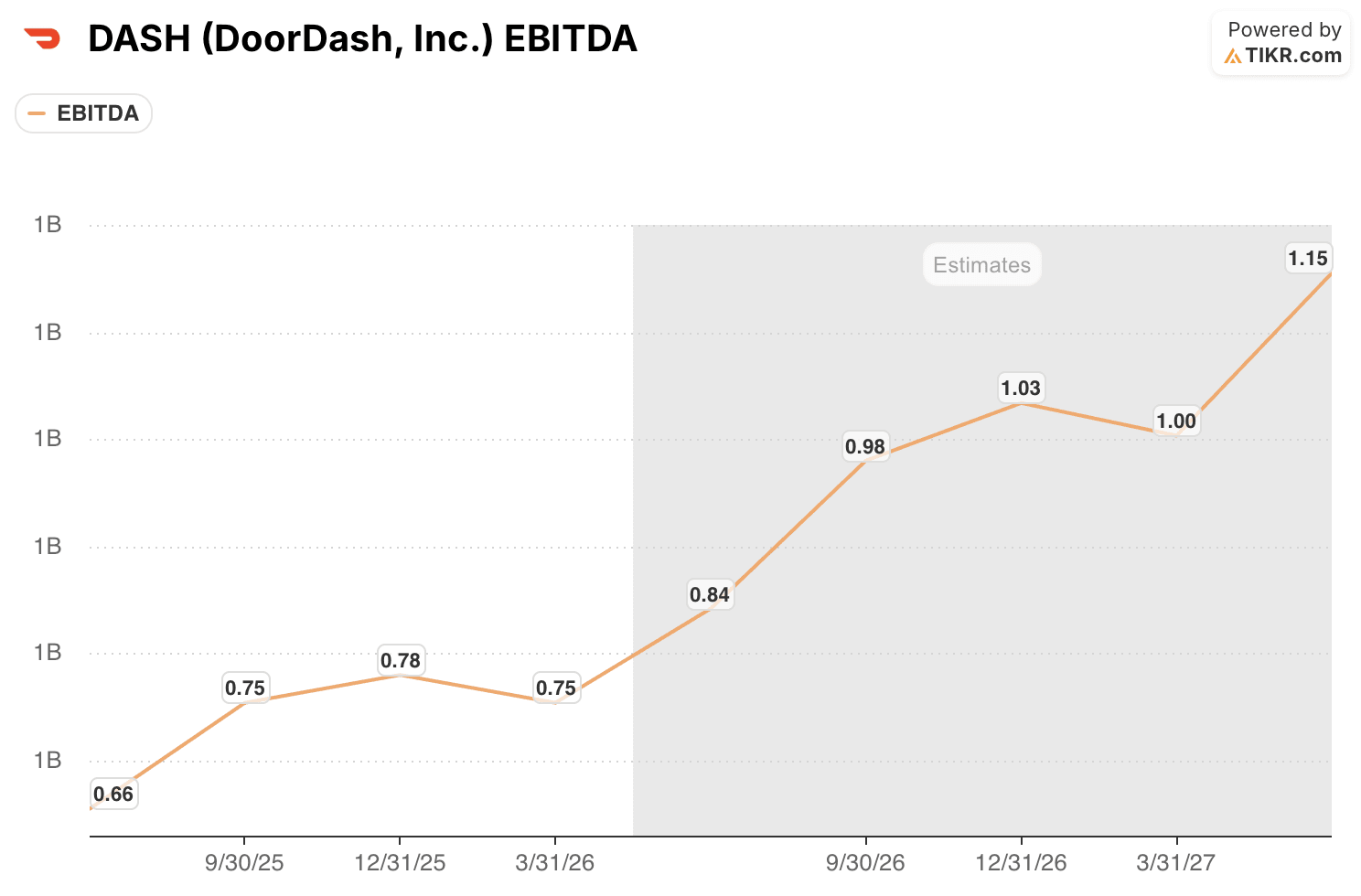 doordash stock ebitda trajectory