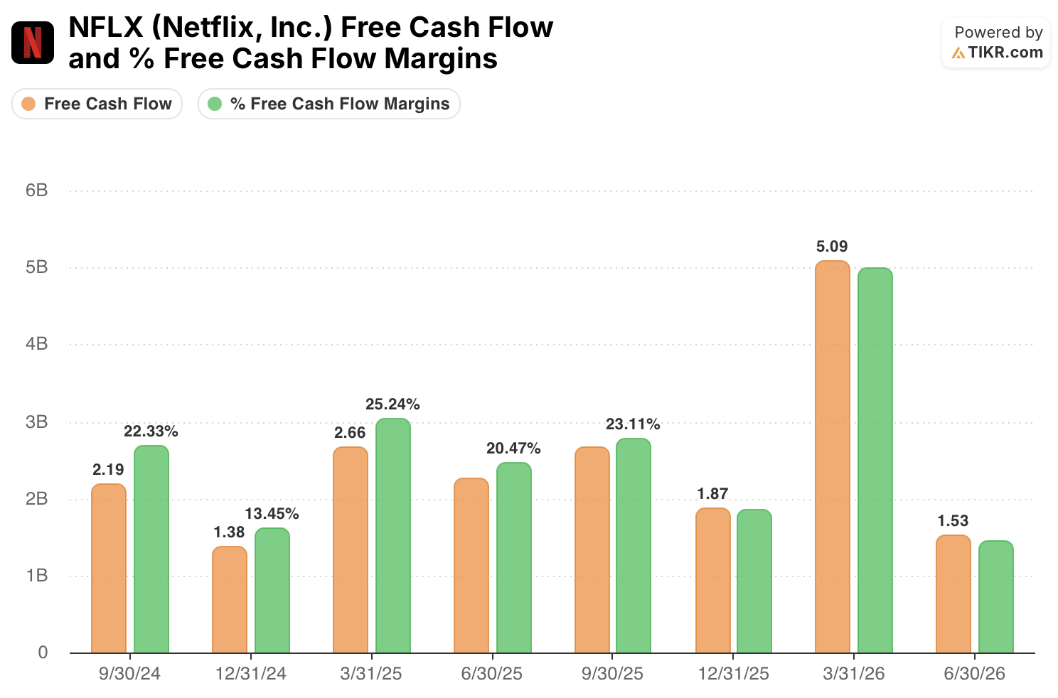 netflix stock fcf and fcf margins
