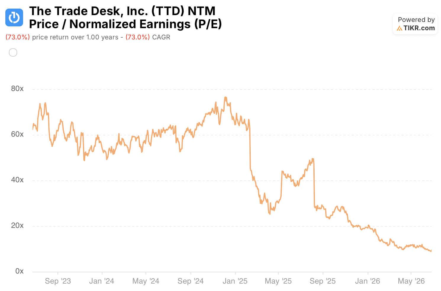 the trade desk stock normalized earnings