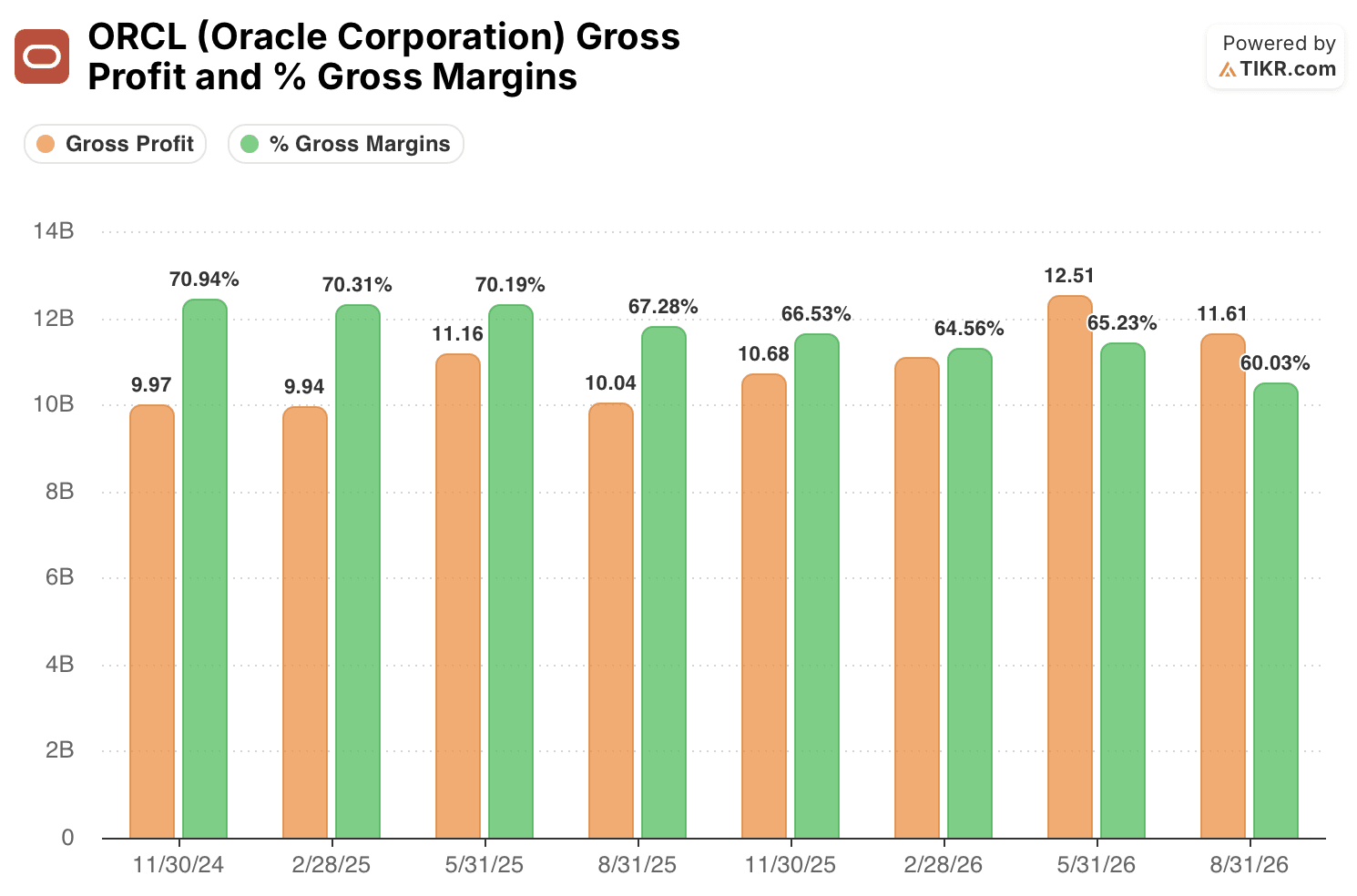 oracle stock gross profit and operating margins