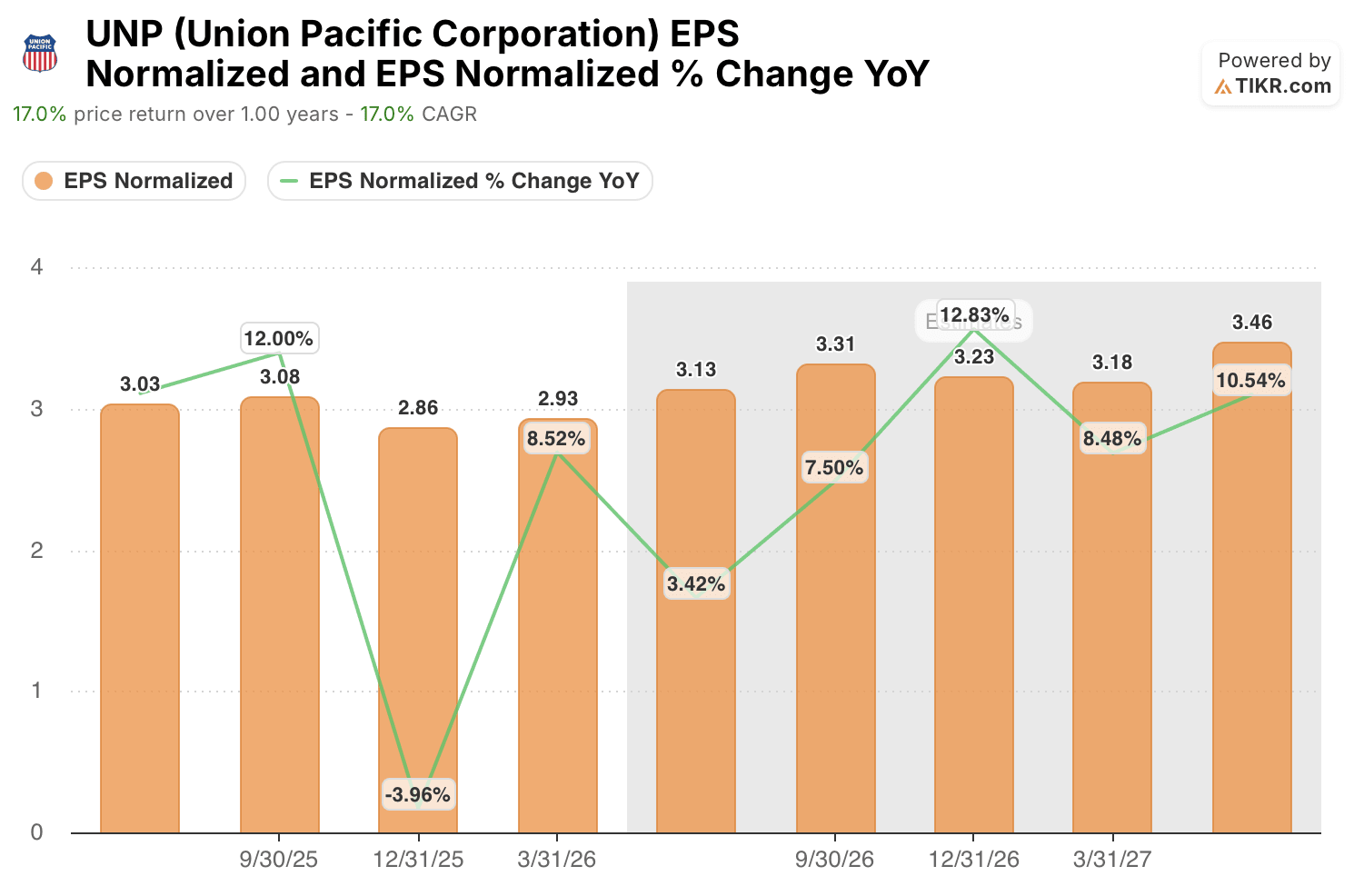 union pacific stock eps