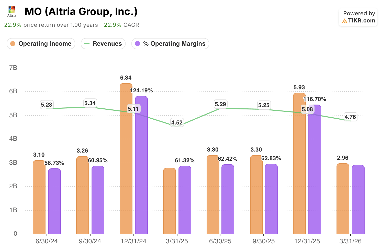 Altria Raises Its Dividend 4%: The 60th Increase in 56 Years