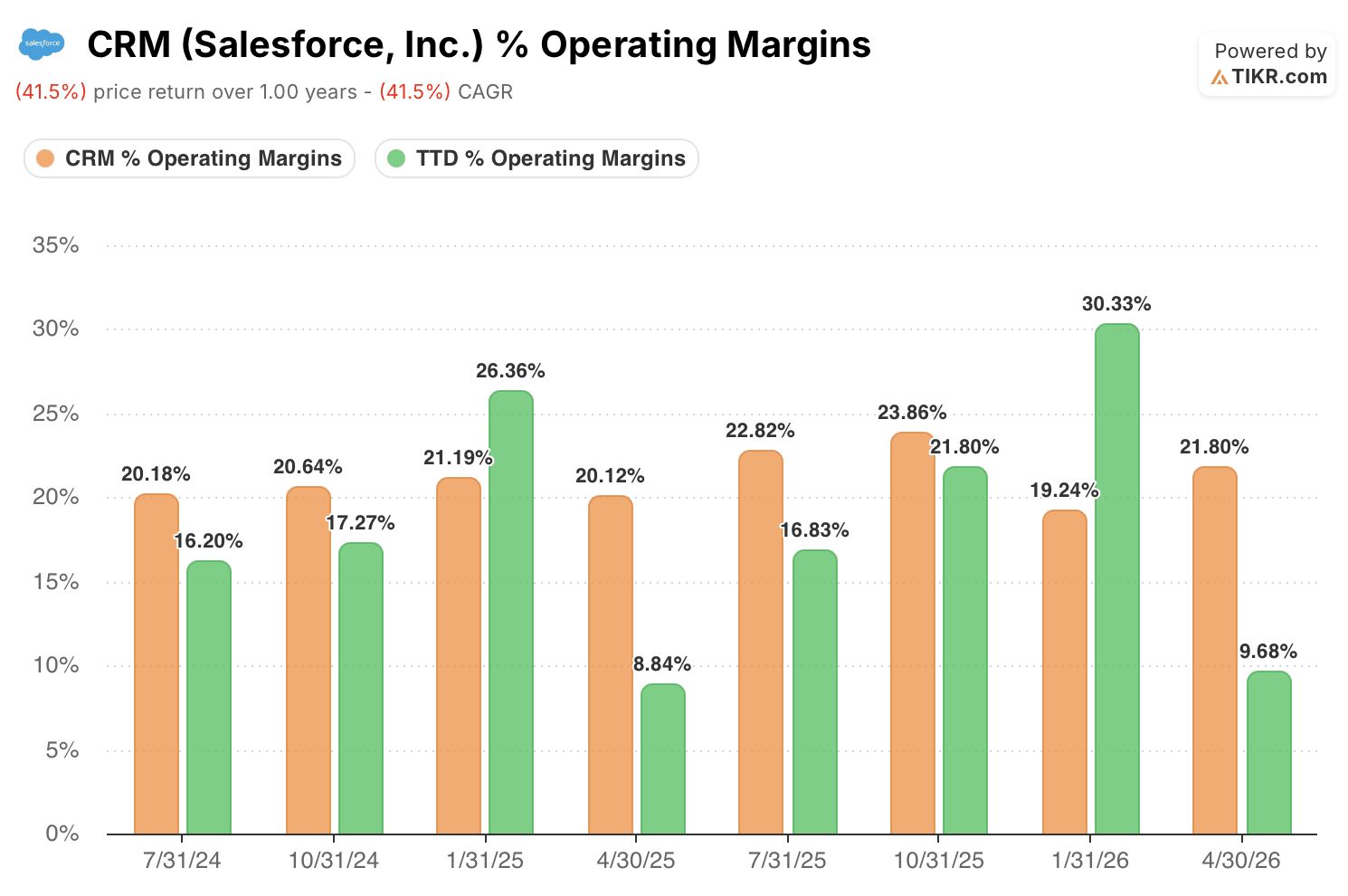 crm stock and ttd stock operating margins