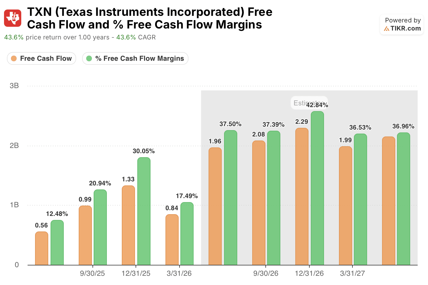 texas instruments stock fcf and fcf margins