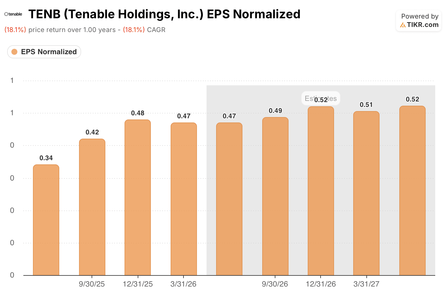 tenable stock eps actuals & Estimates