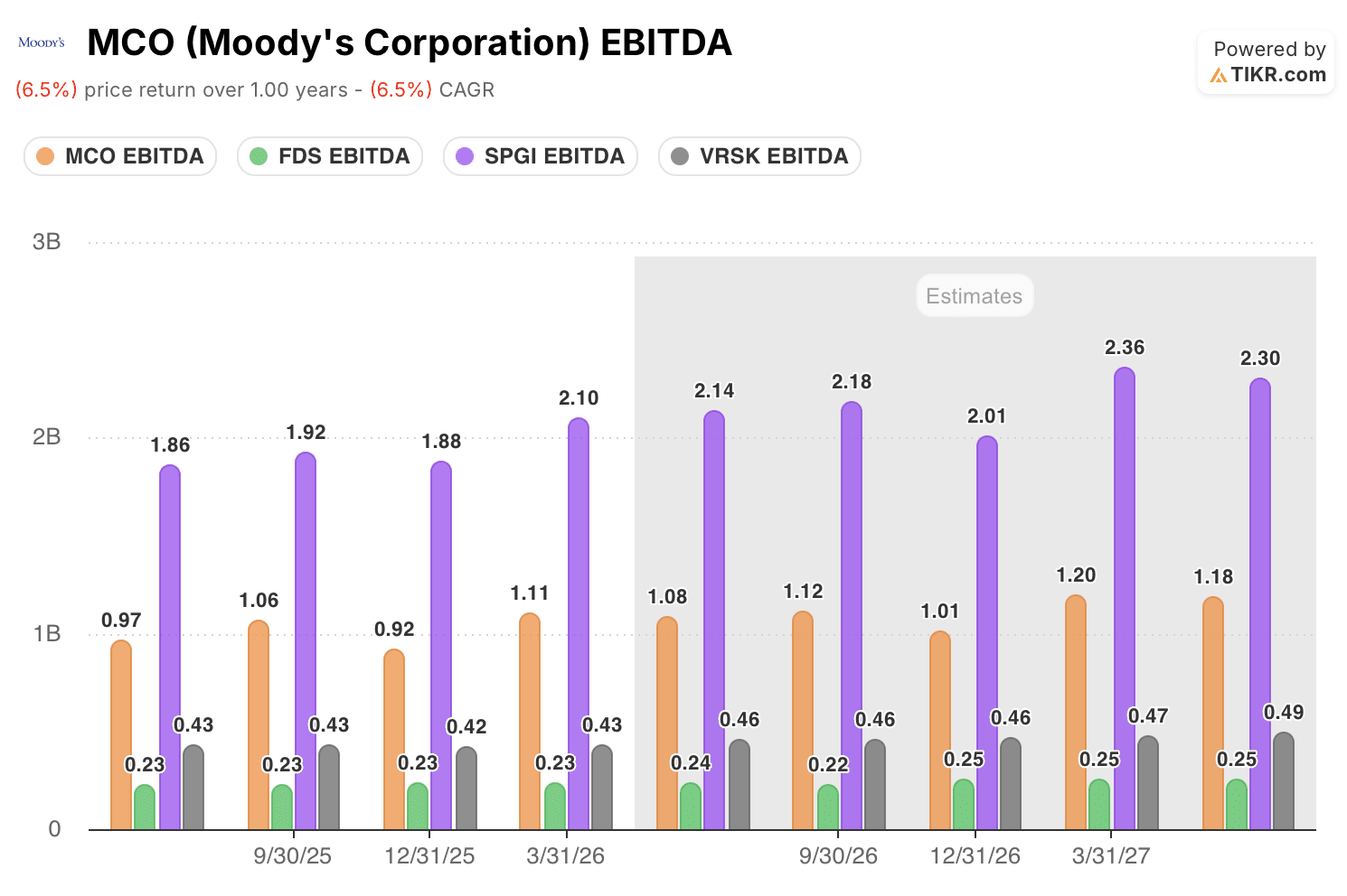 moody's stock ebitda vs peers