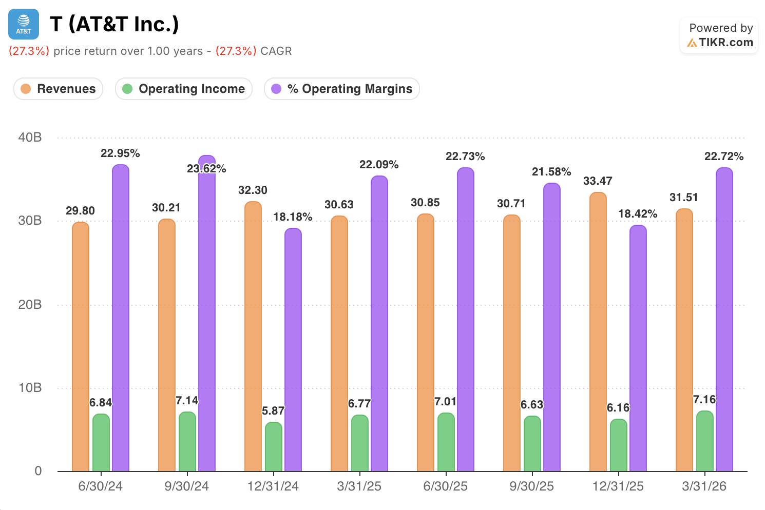 AT&T Stock Has Held Its Dividend Steady for Four Straight Quarters Reported
