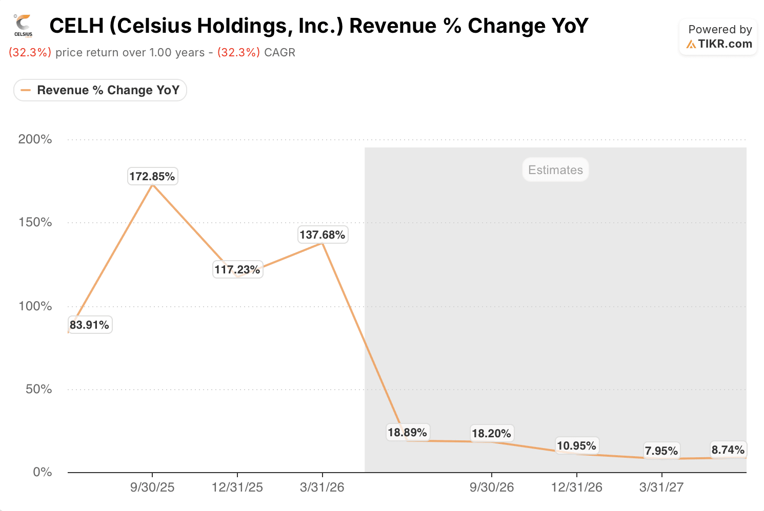 celsius stock revenue trajectory