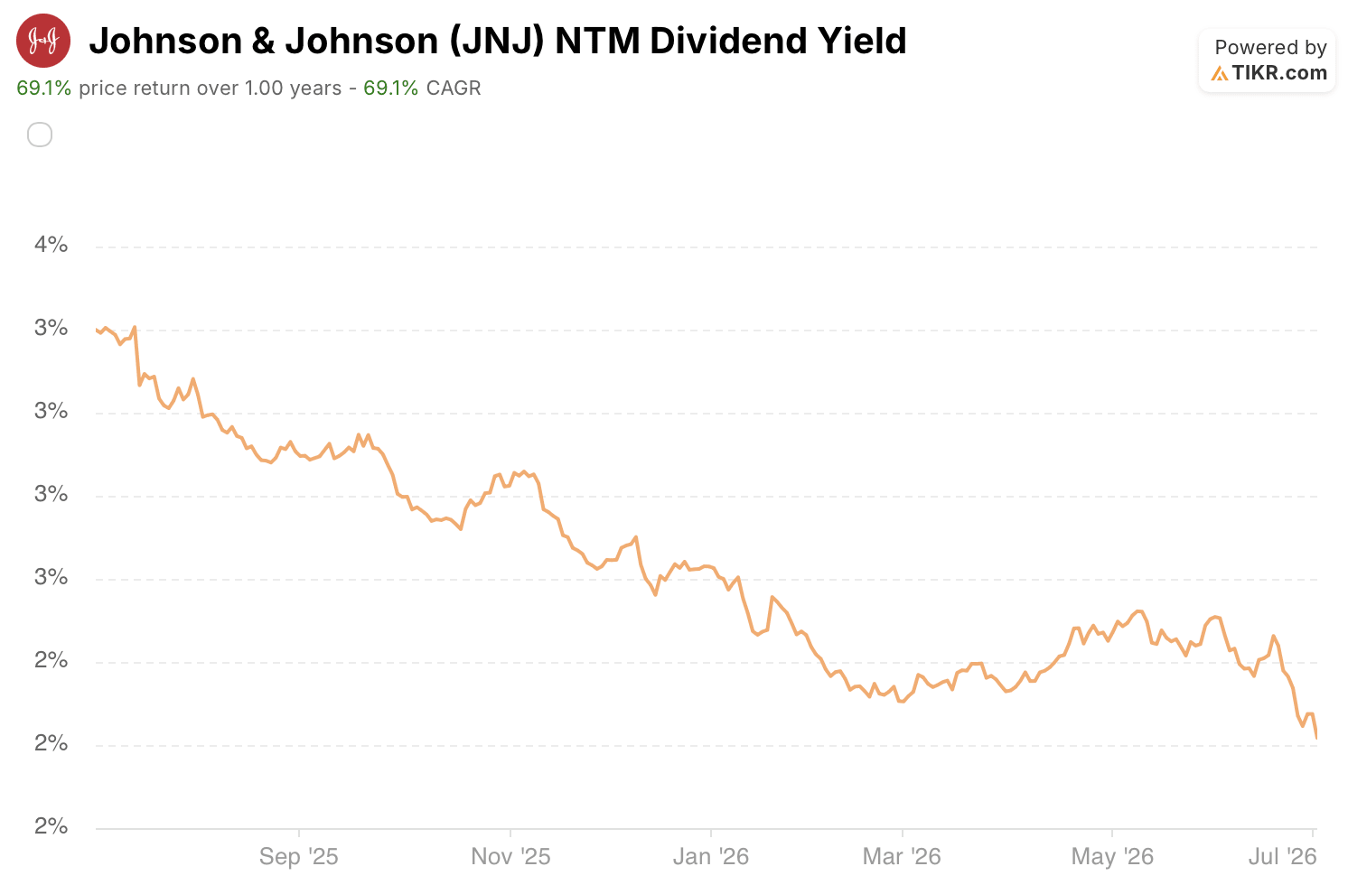 johnson & johnson stock dividend yield