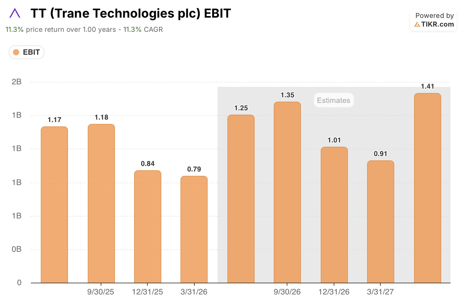 trane technologies stock ebit