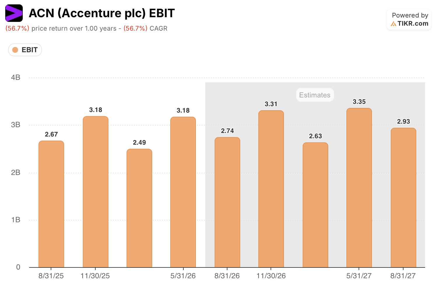 accenture stock ebit