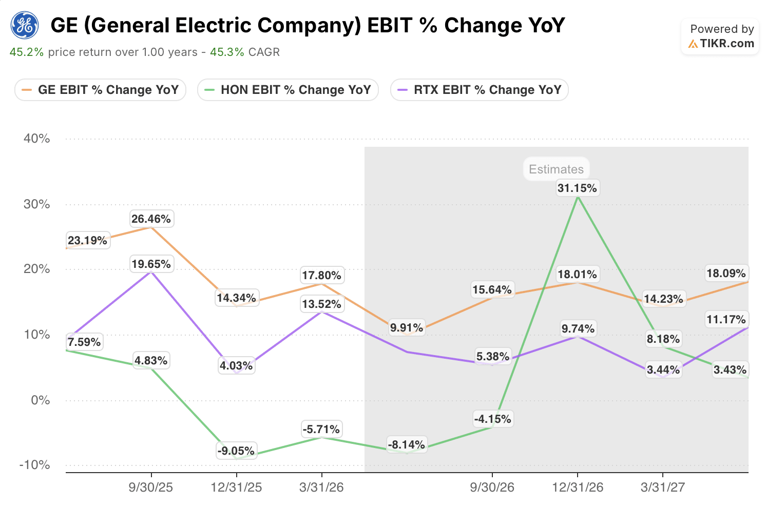 ge aerospace stock ebit growth vs peers